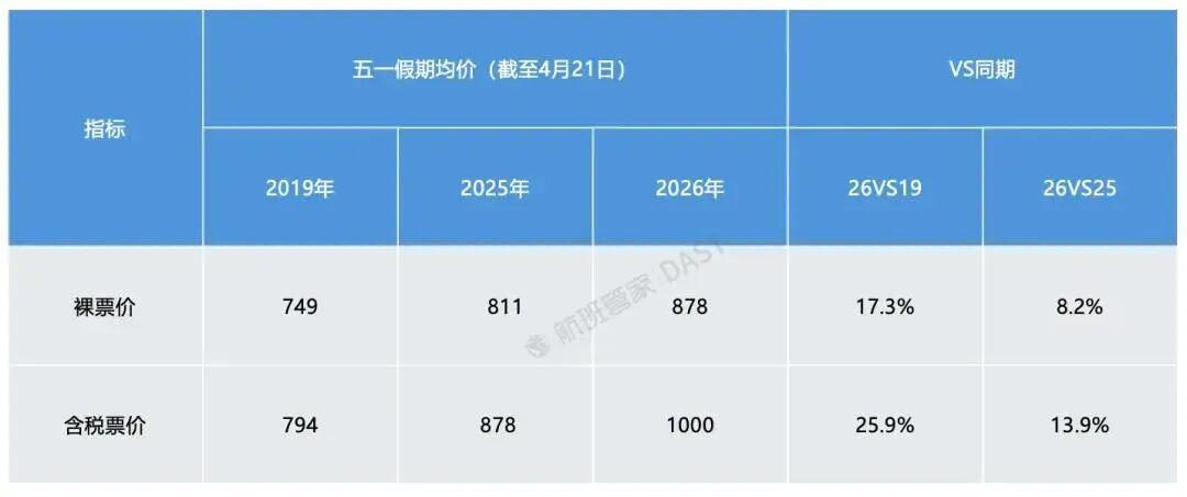 kaiyun官方网站-“五一”出境游,“南亚断崖式下滑,客人担心飞过去回不来” 业内:做旅游的最希望世界和平